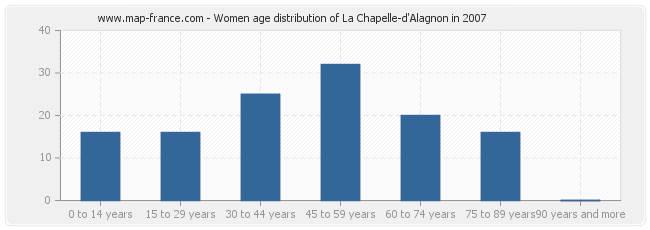 Women age distribution of La Chapelle-d'Alagnon in 2007